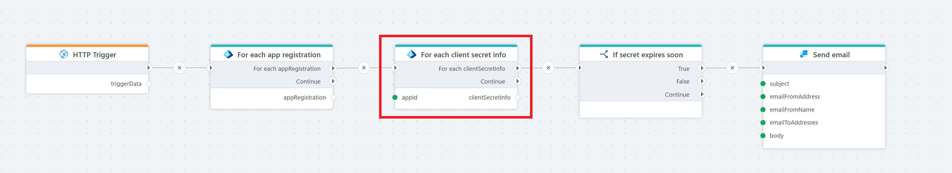 For each client secret info | Profitbase Docs