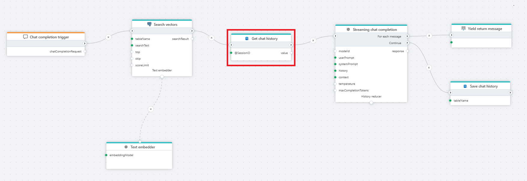 Flow that provides chat completions with RAG using vector search, chat history retrieval via Get single value, streaming chat completion, and chat history persistence